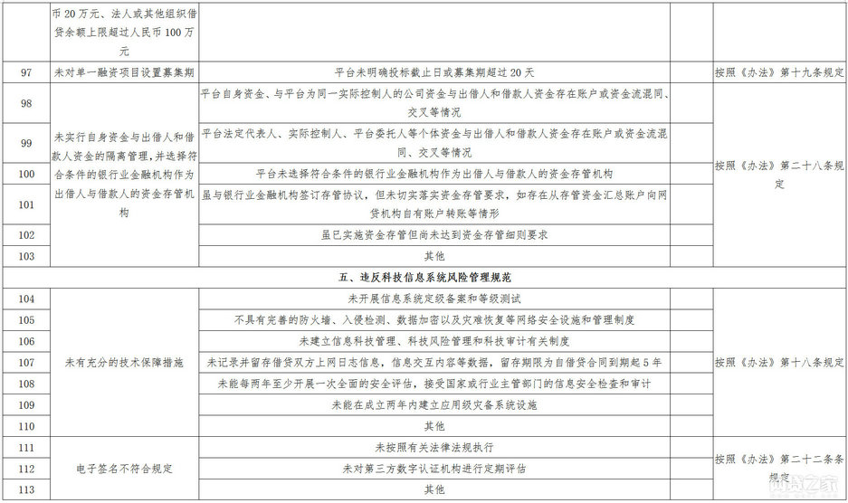 深圳市下发网贷整改要求 共八项148条