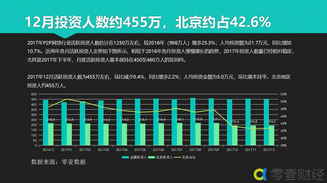 2017年北京市网贷行业发展简报 综合 第9张