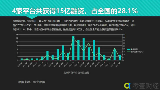 2017年北京市网贷行业发展简报 综合 第11张