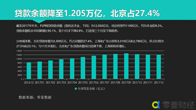 2017年北京市网贷行业发展简报 综合 第5张