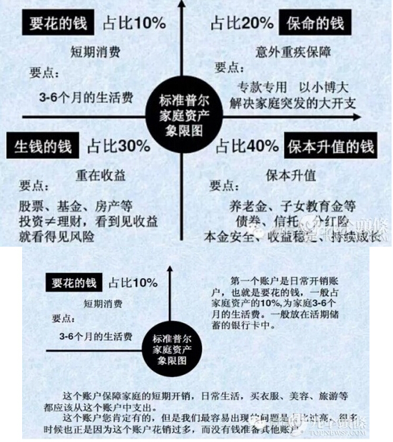 【专栏】最稳健的家庭资产配置:标准普尔家庭资产配置图